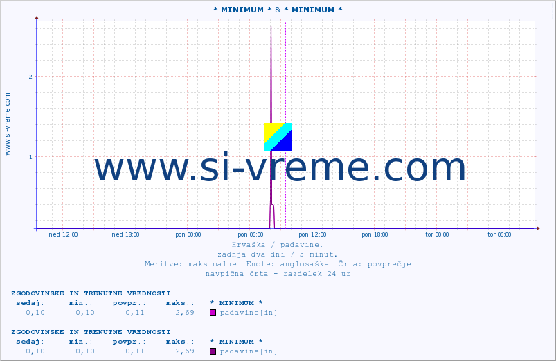 POVPREČJE :: * MINIMUM * & * MINIMUM * :: padavine :: zadnja dva dni / 5 minut.