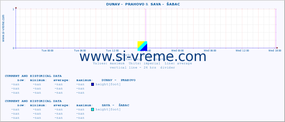  ::  DUNAV -  PRAHOVO &  SAVA -  ŠABAC :: height |  |  :: last two days / 5 minutes.