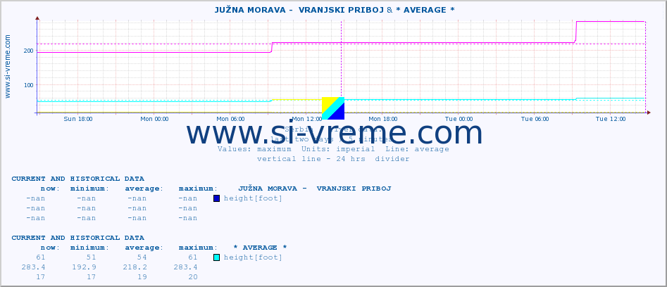  ::  JUŽNA MORAVA -  VRANJSKI PRIBOJ & * AVERAGE * :: height |  |  :: last two days / 5 minutes.