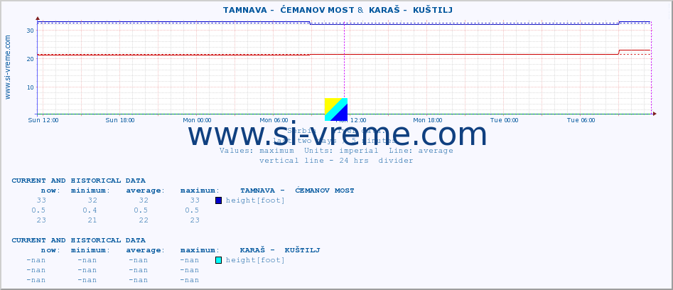  ::  TAMNAVA -  ĆEMANOV MOST &  KARAŠ -  KUŠTILJ :: height |  |  :: last two days / 5 minutes.