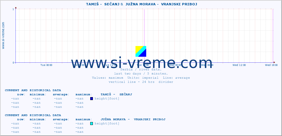  ::  TAMIŠ -  SEČANJ &  JUŽNA MORAVA -  VRANJSKI PRIBOJ :: height |  |  :: last two days / 5 minutes.