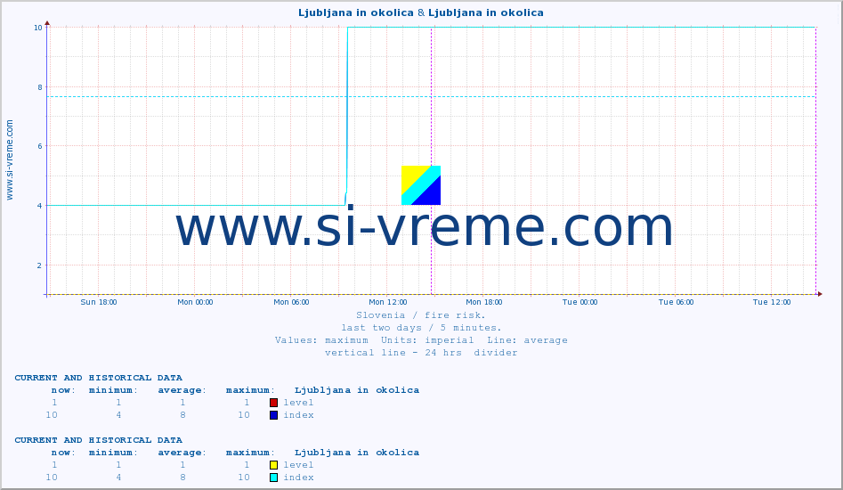  :: Ljubljana in okolica & Ljubljana in okolica :: level | index :: last two days / 5 minutes.