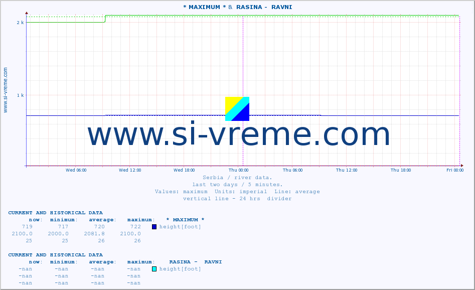  :: * MAXIMUM * &  RASINA -  RAVNI :: height |  |  :: last two days / 5 minutes.