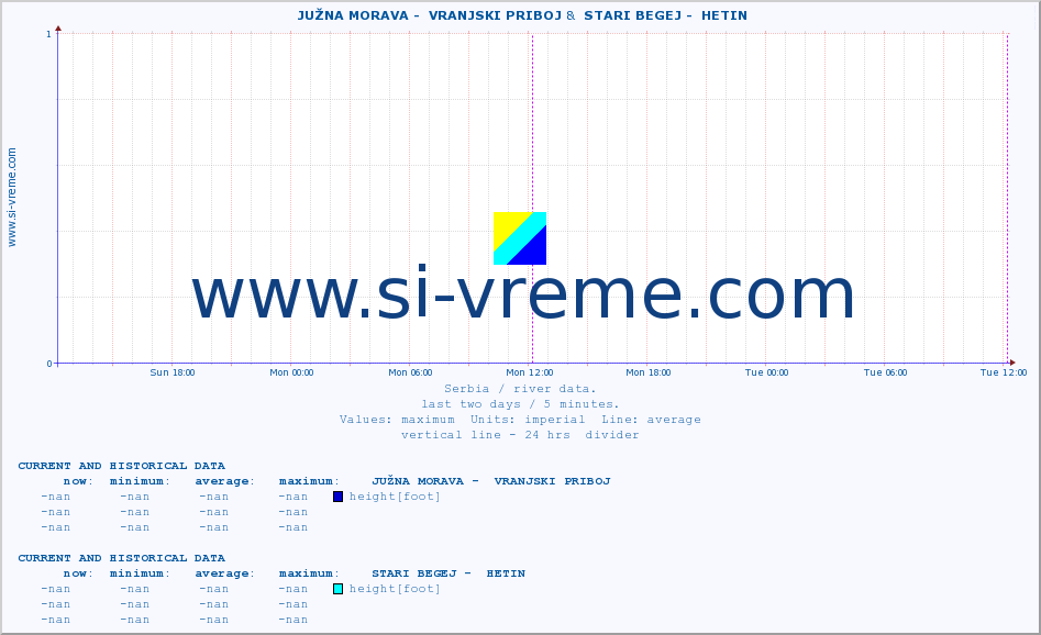  ::  JUŽNA MORAVA -  VRANJSKI PRIBOJ &  STARI BEGEJ -  HETIN :: height |  |  :: last two days / 5 minutes.