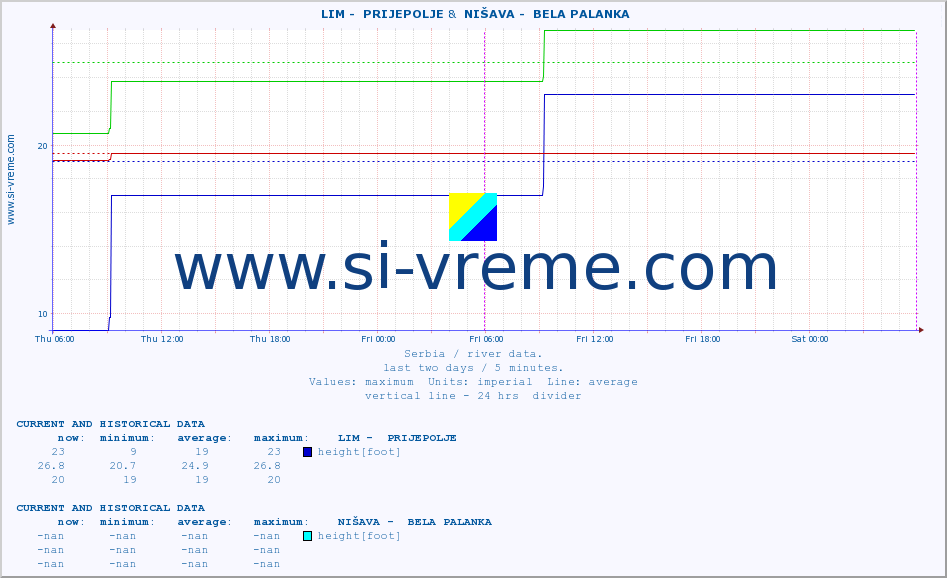  ::  LIM -  PRIJEPOLJE &  NIŠAVA -  BELA PALANKA :: height |  |  :: last two days / 5 minutes.