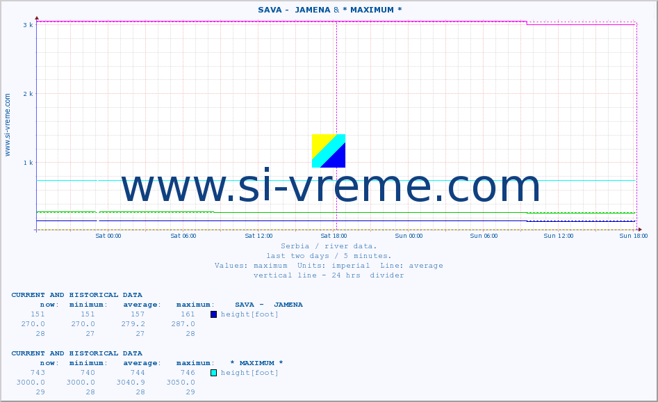  ::  SAVA -  JAMENA & * MAXIMUM * :: height |  |  :: last two days / 5 minutes.