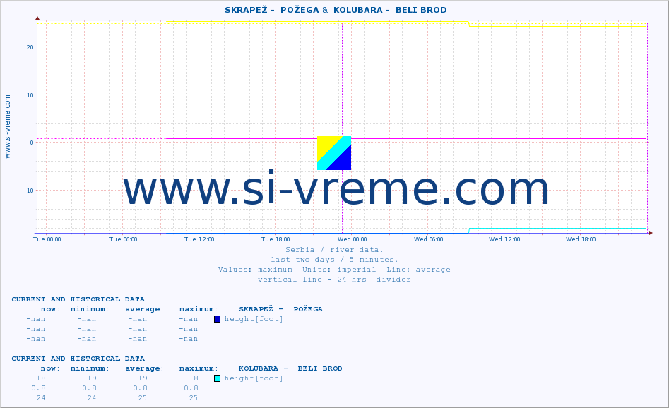  ::  SKRAPEŽ -  POŽEGA &  KOLUBARA -  BELI BROD :: height |  |  :: last two days / 5 minutes.