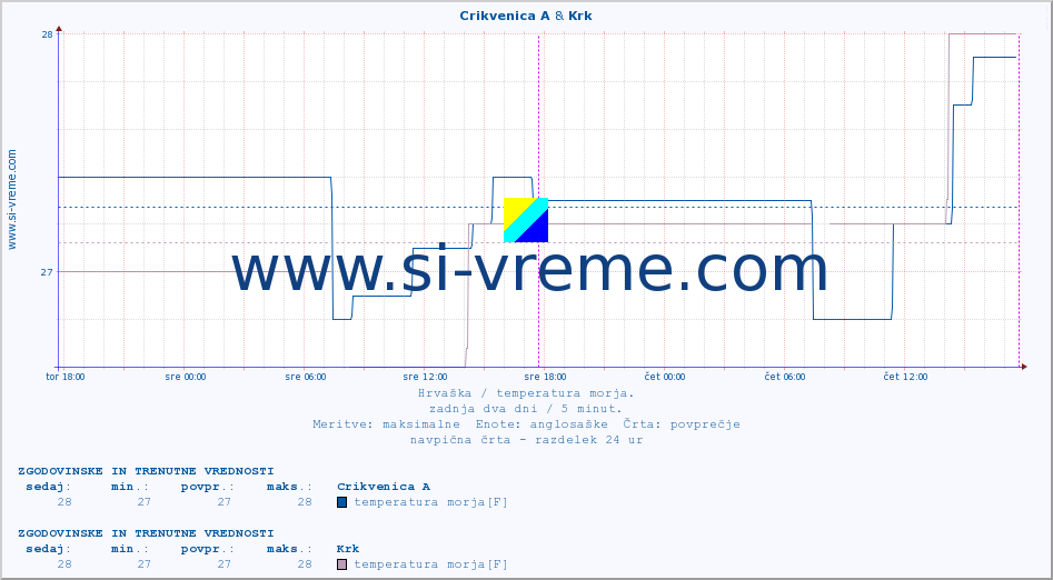 POVPREČJE :: Crikvenica A & Krk :: temperatura morja :: zadnja dva dni / 5 minut.