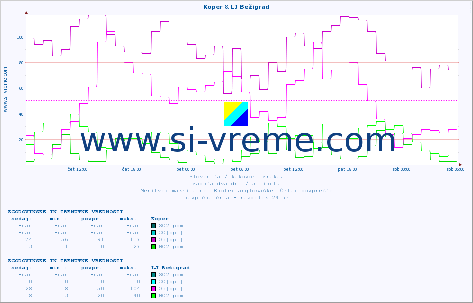 POVPREČJE :: Koper & LJ Bežigrad :: SO2 | CO | O3 | NO2 :: zadnja dva dni / 5 minut.