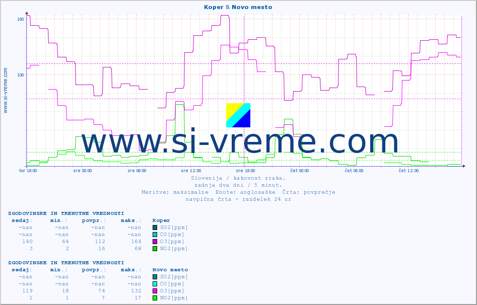 POVPREČJE :: Koper & Novo mesto :: SO2 | CO | O3 | NO2 :: zadnja dva dni / 5 minut.