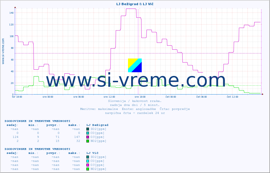 POVPREČJE :: LJ Bežigrad & LJ Vič :: SO2 | CO | O3 | NO2 :: zadnja dva dni / 5 minut.