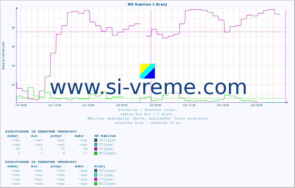 POVPREČJE :: MS Rakičan & Kranj :: SO2 | CO | O3 | NO2 :: zadnja dva dni / 5 minut.