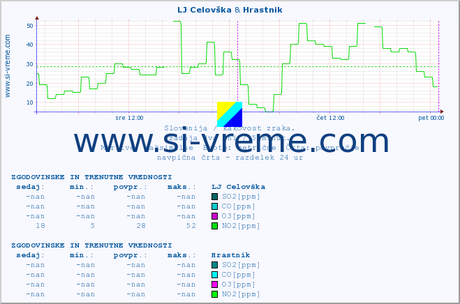 POVPREČJE :: LJ Celovška & Hrastnik :: SO2 | CO | O3 | NO2 :: zadnja dva dni / 5 minut.