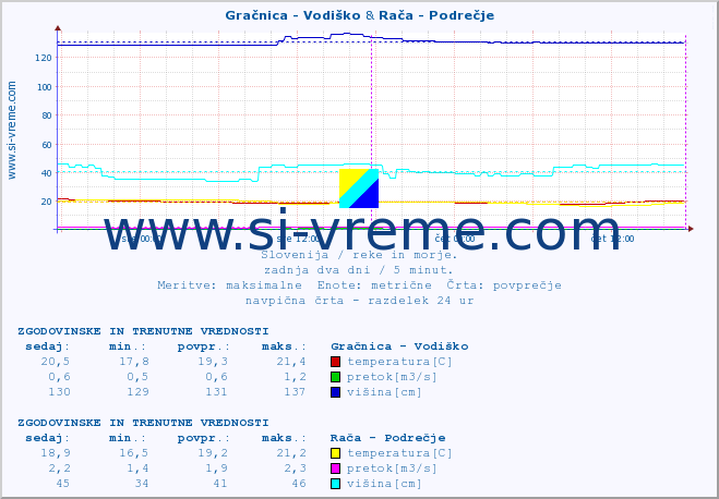 POVPREČJE :: Gračnica - Vodiško & Rača - Podrečje :: temperatura | pretok | višina :: zadnja dva dni / 5 minut.