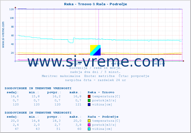 POVPREČJE :: Reka - Trnovo & Rača - Podrečje :: temperatura | pretok | višina :: zadnja dva dni / 5 minut.