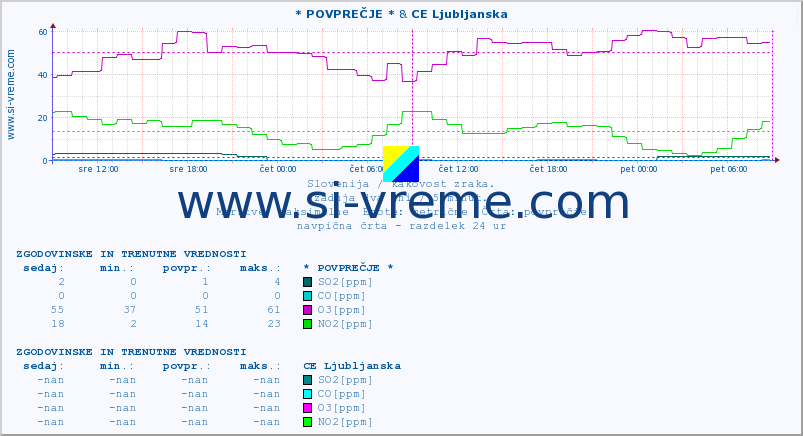 POVPREČJE :: * POVPREČJE * & CE Ljubljanska :: SO2 | CO | O3 | NO2 :: zadnja dva dni / 5 minut.