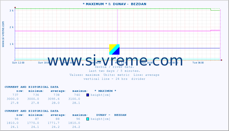  :: * MAXIMUM * &  DUNAV -  BEZDAN :: height |  |  :: last two days / 5 minutes.