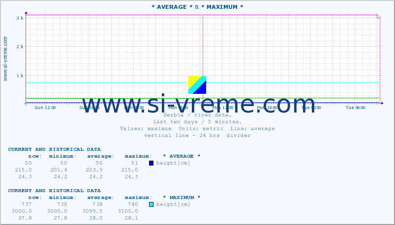  :: * AVERAGE * & * MAXIMUM * :: height |  |  :: last two days / 5 minutes.