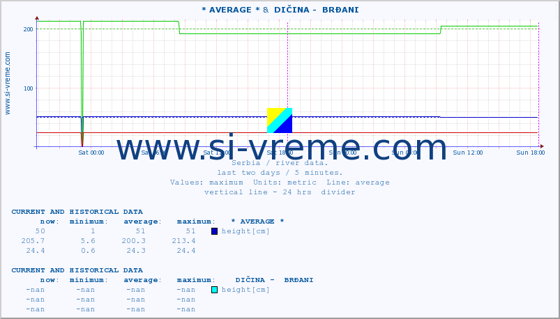  :: * AVERAGE * &  DIČINA -  BRĐANI :: height |  |  :: last two days / 5 minutes.