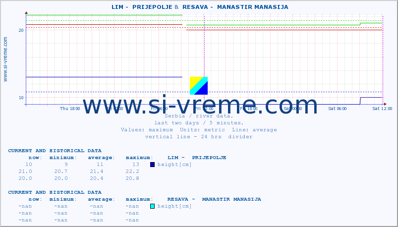  ::  LIM -  PRIJEPOLJE &  RESAVA -  MANASTIR MANASIJA :: height |  |  :: last two days / 5 minutes.