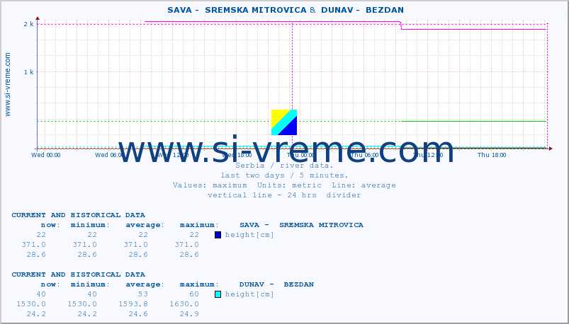  ::  SAVA -  SREMSKA MITROVICA &  DUNAV -  BEZDAN :: height |  |  :: last two days / 5 minutes.