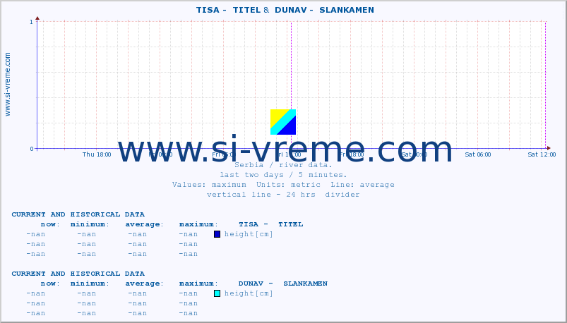  ::  TISA -  TITEL &  DUNAV -  SLANKAMEN :: height |  |  :: last two days / 5 minutes.