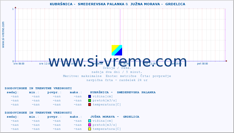 POVPREČJE ::  KUBRŠNICA -  SMEDEREVSKA PALANKA &  JUŽNA MORAVA -  GRDELICA :: višina | pretok | temperatura :: zadnja dva dni / 5 minut.