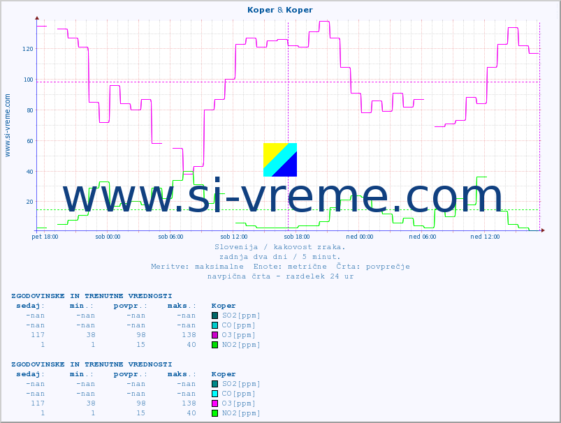 POVPREČJE :: Koper & Koper :: SO2 | CO | O3 | NO2 :: zadnja dva dni / 5 minut.