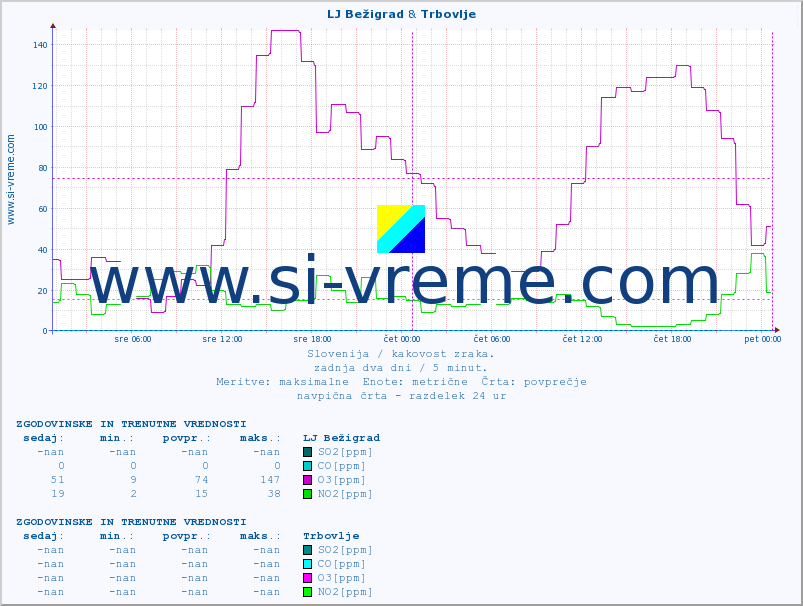 POVPREČJE :: LJ Bežigrad & Trbovlje :: SO2 | CO | O3 | NO2 :: zadnja dva dni / 5 minut.
