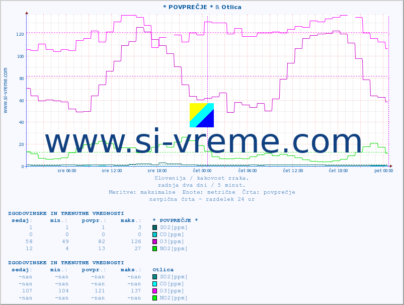 POVPREČJE :: * POVPREČJE * & Otlica :: SO2 | CO | O3 | NO2 :: zadnja dva dni / 5 minut.