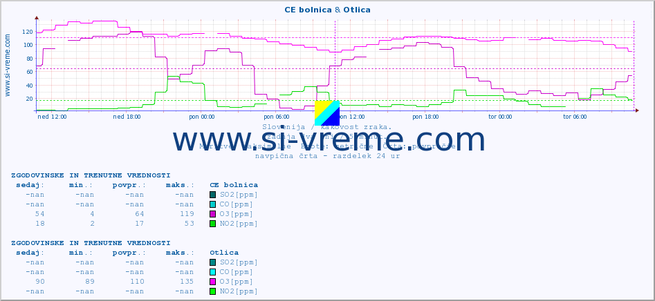 POVPREČJE :: CE bolnica & Otlica :: SO2 | CO | O3 | NO2 :: zadnja dva dni / 5 minut.