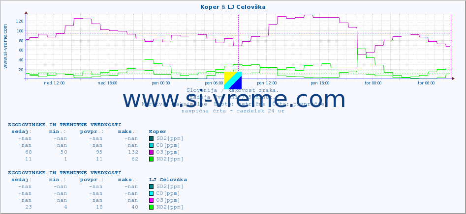 POVPREČJE :: Koper & LJ Celovška :: SO2 | CO | O3 | NO2 :: zadnja dva dni / 5 minut.