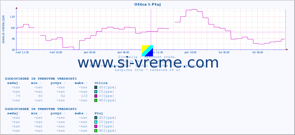 POVPREČJE :: Otlica & Ptuj :: SO2 | CO | O3 | NO2 :: zadnja dva dni / 5 minut.