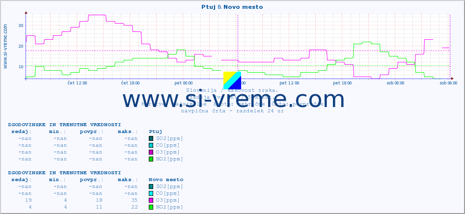 POVPREČJE :: Ptuj & Novo mesto :: SO2 | CO | O3 | NO2 :: zadnja dva dni / 5 minut.