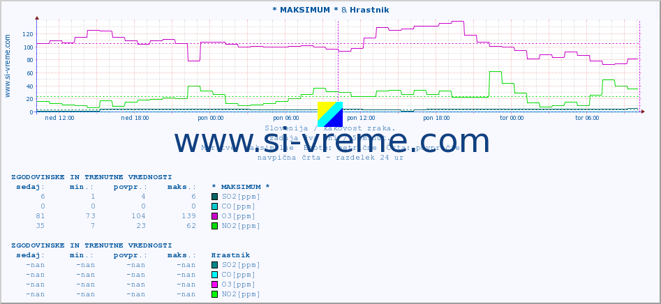 POVPREČJE :: * MAKSIMUM * & Hrastnik :: SO2 | CO | O3 | NO2 :: zadnja dva dni / 5 minut.