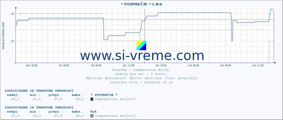 POVPREČJE :: * POVPREČJE * & Mali LoÅ¡inj A :: temperatura morja :: zadnja dva dni / 5 minut.