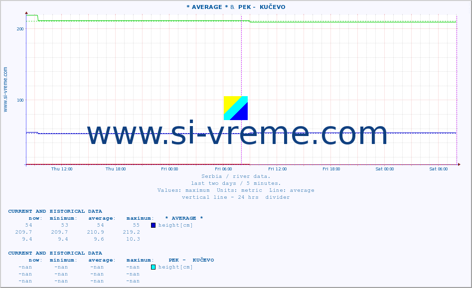  :: * AVERAGE * &  PEK -  KUČEVO :: height |  |  :: last two days / 5 minutes.