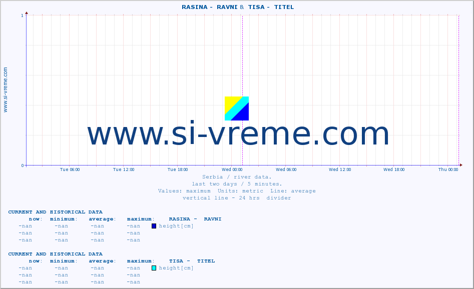  ::  RASINA -  RAVNI &  TISA -  TITEL :: height |  |  :: last two days / 5 minutes.