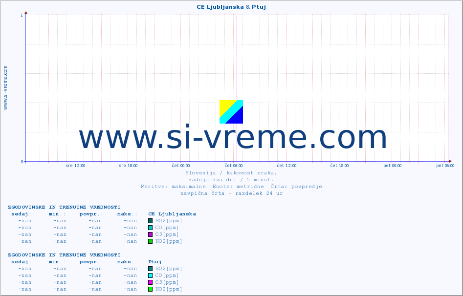 POVPREČJE :: CE Ljubljanska & Ptuj :: SO2 | CO | O3 | NO2 :: zadnja dva dni / 5 minut.