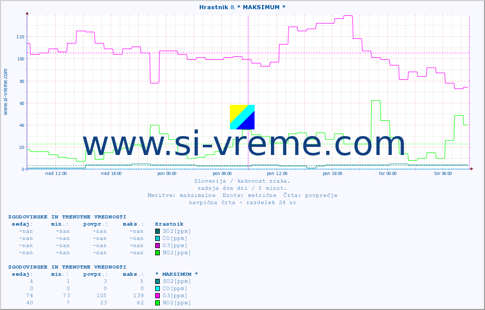 POVPREČJE :: Hrastnik & * MAKSIMUM * :: SO2 | CO | O3 | NO2 :: zadnja dva dni / 5 minut.