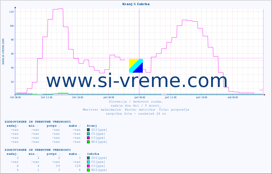 POVPREČJE :: Kranj & Iskrba :: SO2 | CO | O3 | NO2 :: zadnja dva dni / 5 minut.