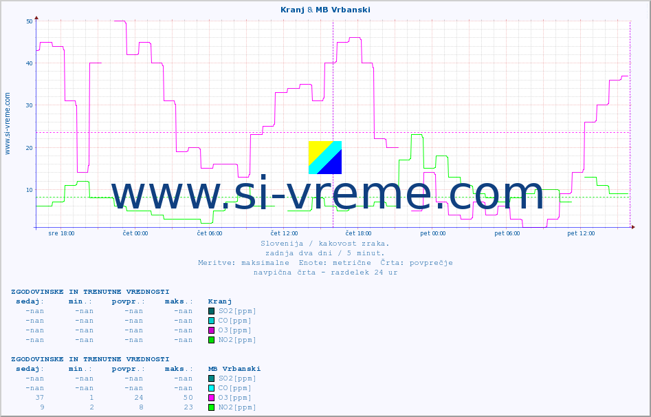 POVPREČJE :: Kranj & MB Vrbanski :: SO2 | CO | O3 | NO2 :: zadnja dva dni / 5 minut.