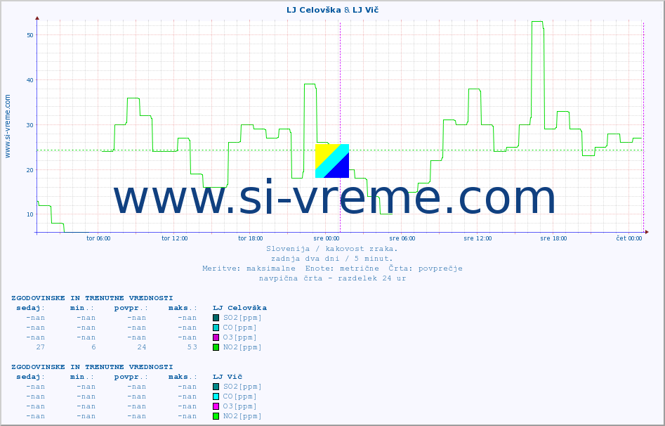 POVPREČJE :: LJ Celovška & LJ Vič :: SO2 | CO | O3 | NO2 :: zadnja dva dni / 5 minut.
