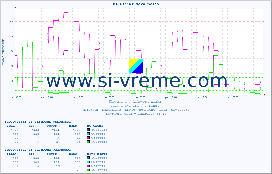 POVPREČJE :: NG Grčna & Novo mesto :: SO2 | CO | O3 | NO2 :: zadnja dva dni / 5 minut.