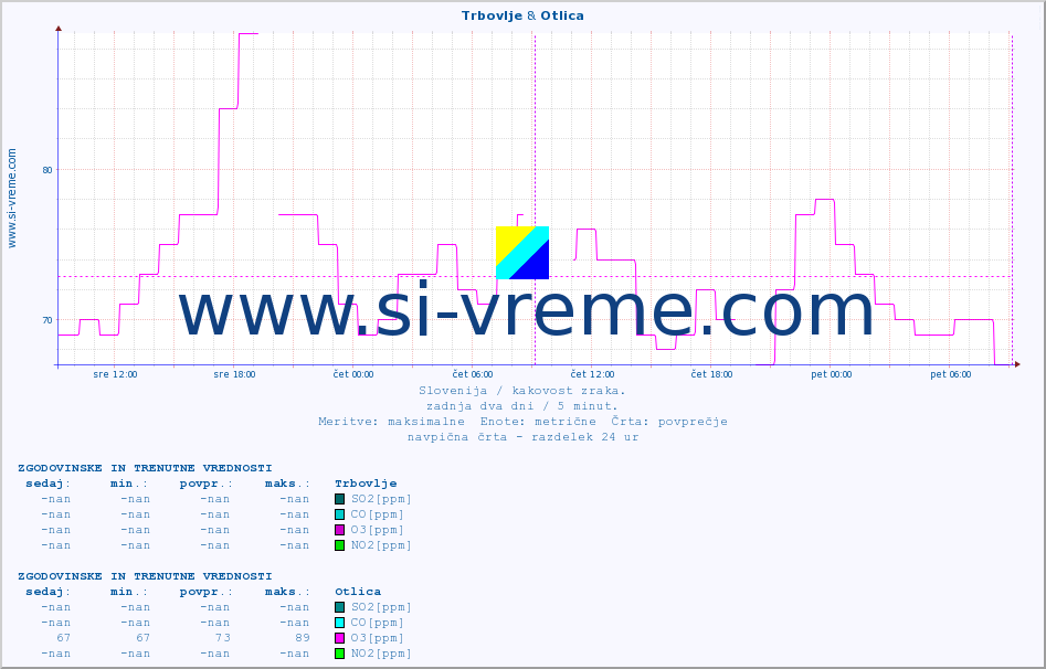 POVPREČJE :: Trbovlje & Otlica :: SO2 | CO | O3 | NO2 :: zadnja dva dni / 5 minut.