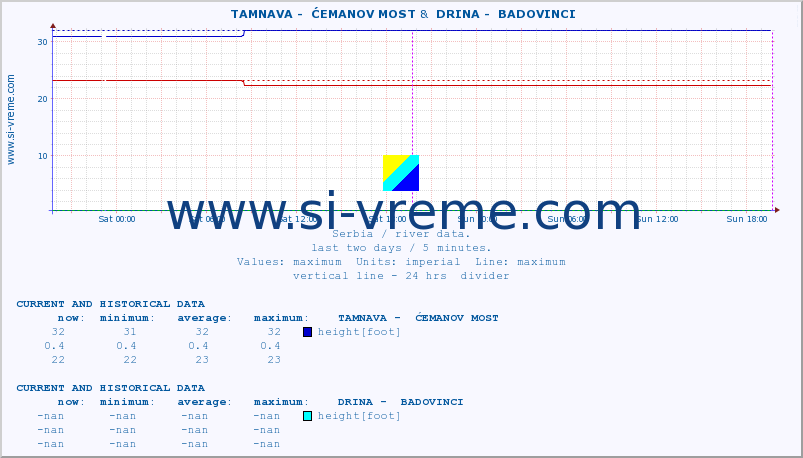  ::  TAMNAVA -  ĆEMANOV MOST &  DRINA -  BADOVINCI :: height |  |  :: last two days / 5 minutes.