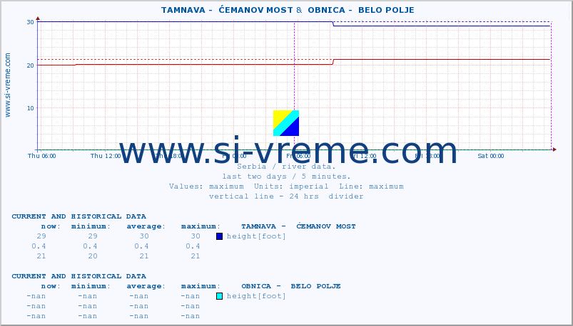  ::  TAMNAVA -  ĆEMANOV MOST &  OBNICA -  BELO POLJE :: height |  |  :: last two days / 5 minutes.