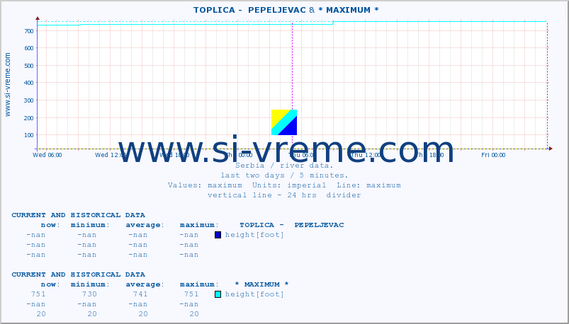  ::  TOPLICA -  PEPELJEVAC & * MAXIMUM * :: height |  |  :: last two days / 5 minutes.