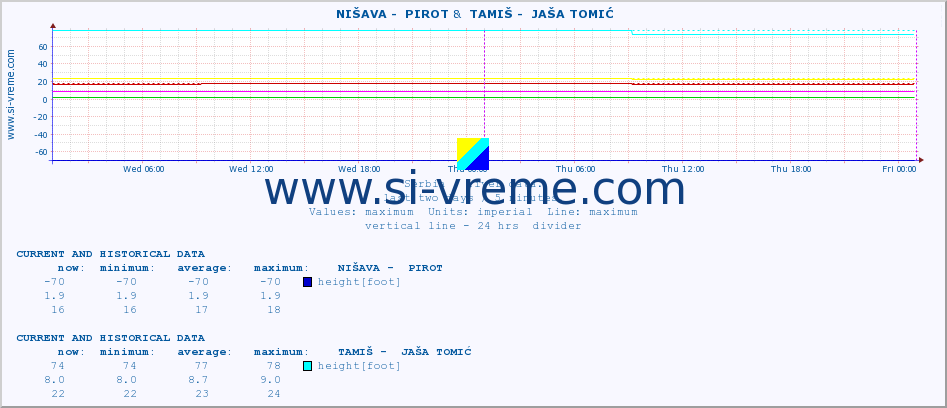  ::  NIŠAVA -  PIROT &  TAMIŠ -  JAŠA TOMIĆ :: height |  |  :: last two days / 5 minutes.