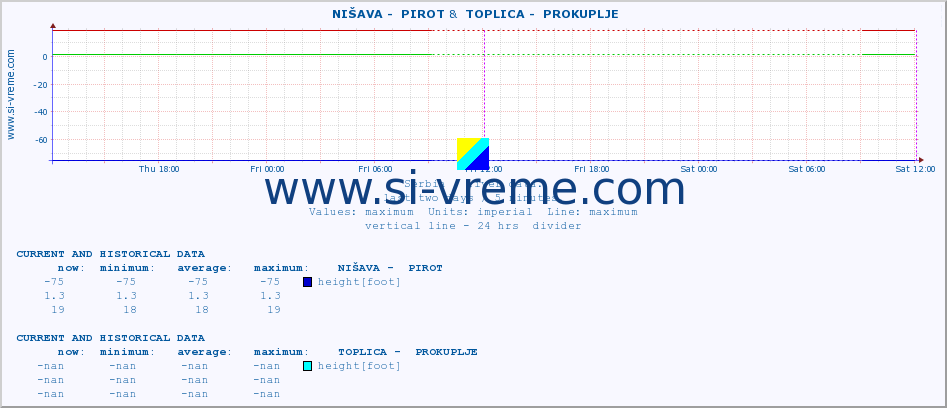  ::  NIŠAVA -  PIROT &  TOPLICA -  PROKUPLJE :: height |  |  :: last two days / 5 minutes.